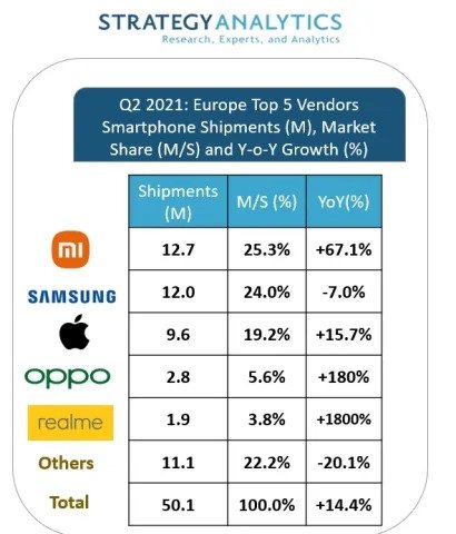 جدول فروش گوشی ها در سه ماهه دوم 2021 در اروپا