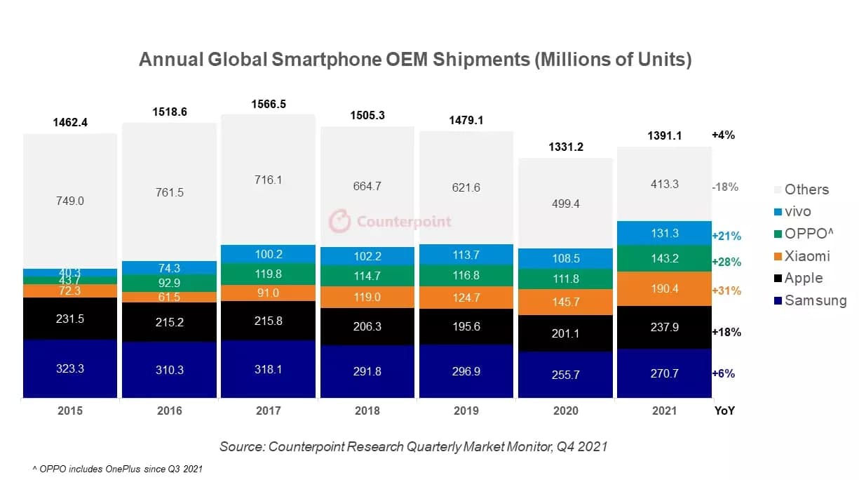  آمار فروش گوشی ها در سال 2021